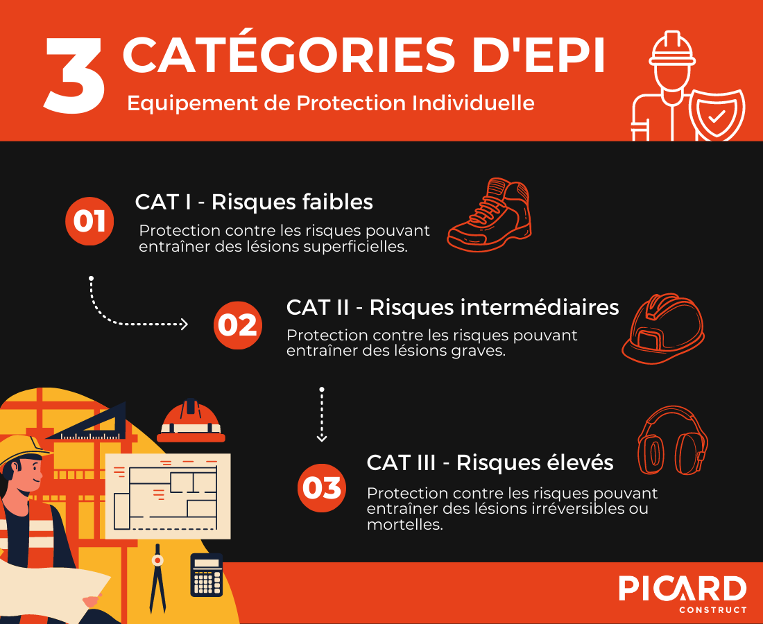 infographie des 3 catégories d'équipement de protection individuelle illustration